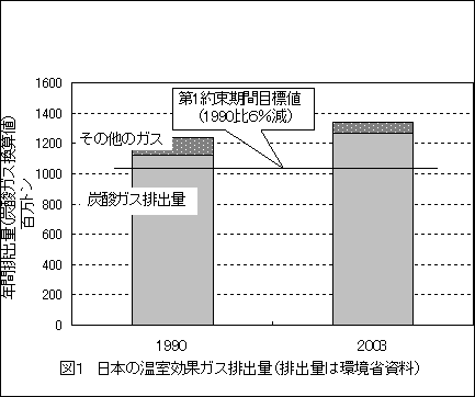 図１．日本の温室効果ガス排出量