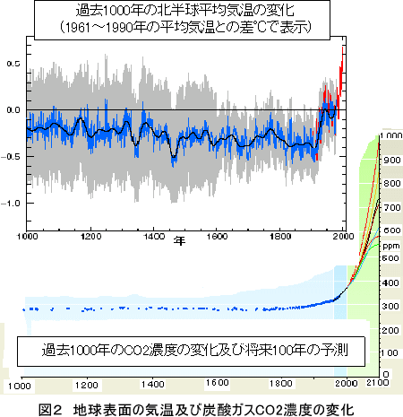 図２．地球表面の気温及び炭酸ガスCO2濃度の変化