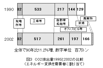 CO2排出量1990と2002の比較