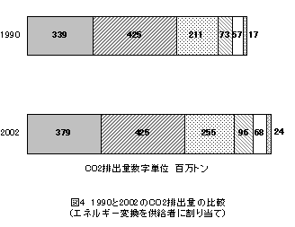 1990と2002のCO2排出量の比較