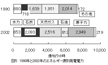 1990年と2002年のエネルギー源別発電電力