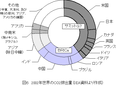 2002年世界のCO2排出量