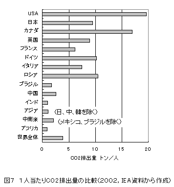 １人当たりCO2排出量の比較