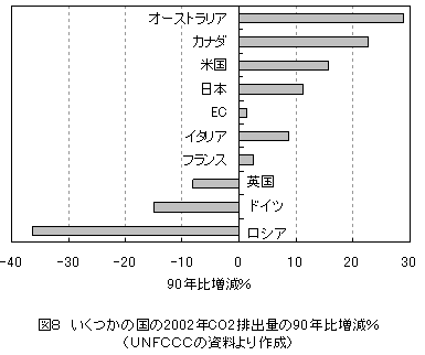 いくつかの国の2002年CO2排出量の90年比増減％